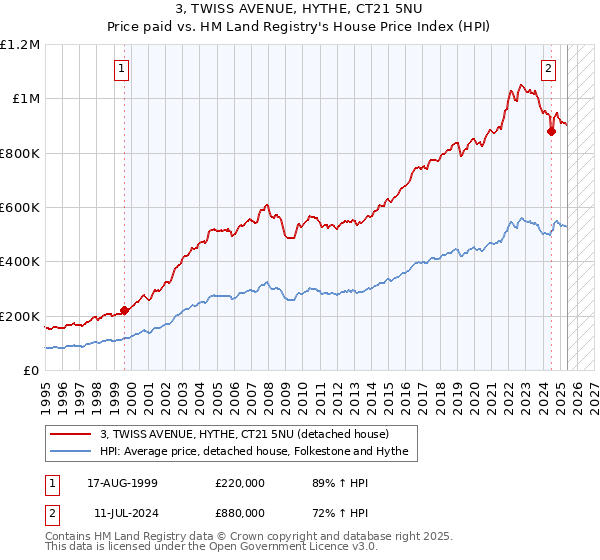 3, TWISS AVENUE, HYTHE, CT21 5NU: Price paid vs HM Land Registry's House Price Index