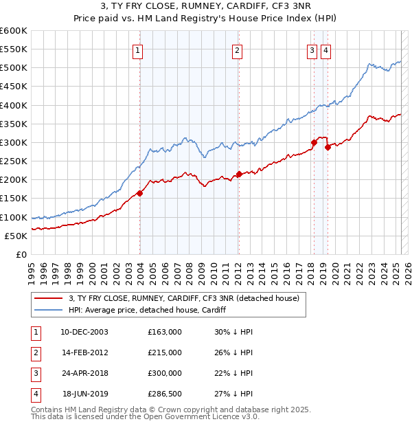 3, TY FRY CLOSE, RUMNEY, CARDIFF, CF3 3NR: Price paid vs HM Land Registry's House Price Index