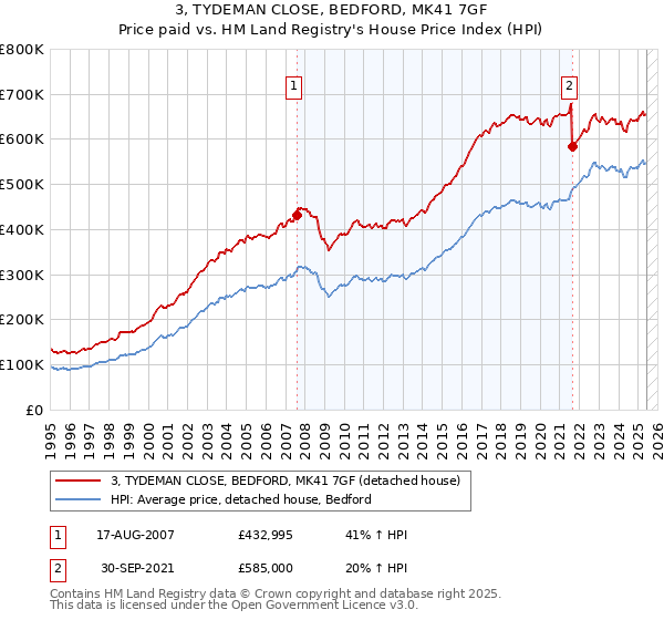 3, TYDEMAN CLOSE, BEDFORD, MK41 7GF: Price paid vs HM Land Registry's House Price Index