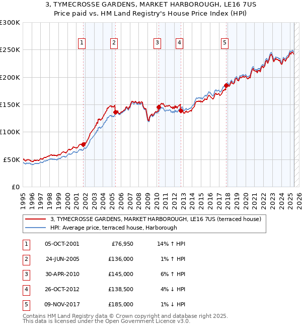 3, TYMECROSSE GARDENS, MARKET HARBOROUGH, LE16 7US: Price paid vs HM Land Registry's House Price Index