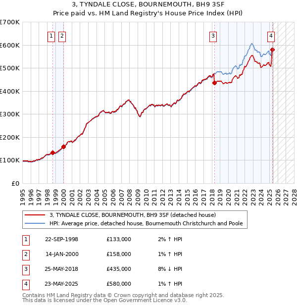 3, TYNDALE CLOSE, BOURNEMOUTH, BH9 3SF: Price paid vs HM Land Registry's House Price Index