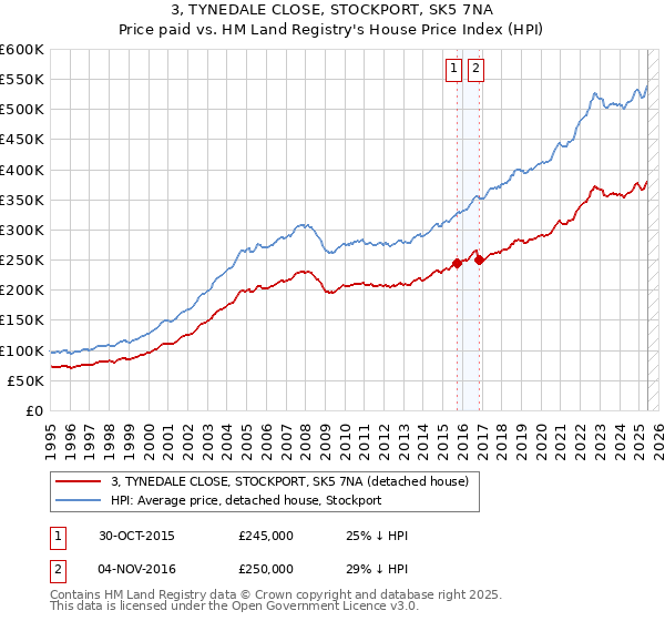 3, TYNEDALE CLOSE, STOCKPORT, SK5 7NA: Price paid vs HM Land Registry's House Price Index