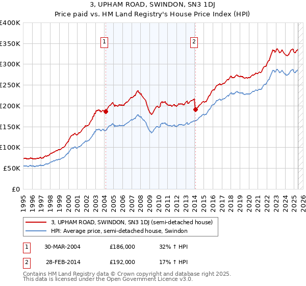 3, UPHAM ROAD, SWINDON, SN3 1DJ: Price paid vs HM Land Registry's House Price Index