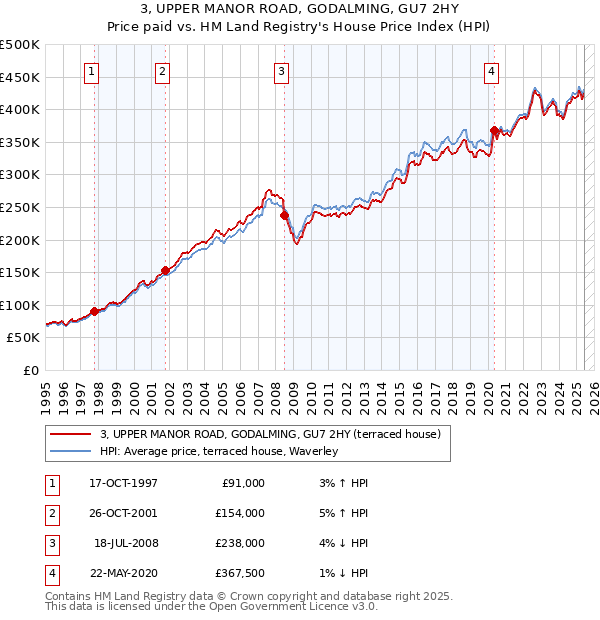 3, UPPER MANOR ROAD, GODALMING, GU7 2HY: Price paid vs HM Land Registry's House Price Index