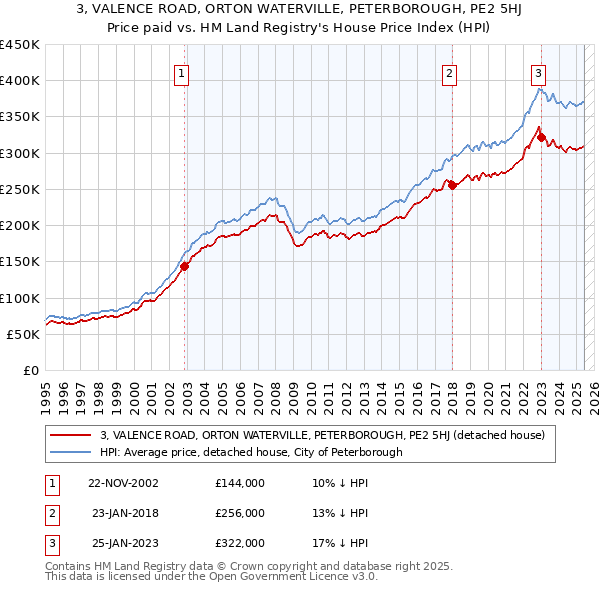 3, VALENCE ROAD, ORTON WATERVILLE, PETERBOROUGH, PE2 5HJ: Price paid vs HM Land Registry's House Price Index