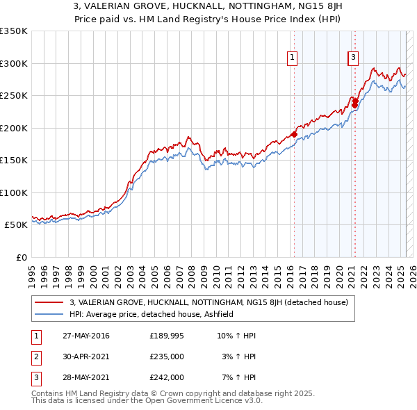 3, VALERIAN GROVE, HUCKNALL, NOTTINGHAM, NG15 8JH: Price paid vs HM Land Registry's House Price Index