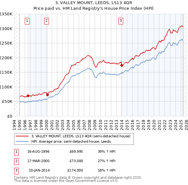 3, VALLEY MOUNT, LEEDS, LS13 4QR: Price paid vs HM Land Registry's House Price Index