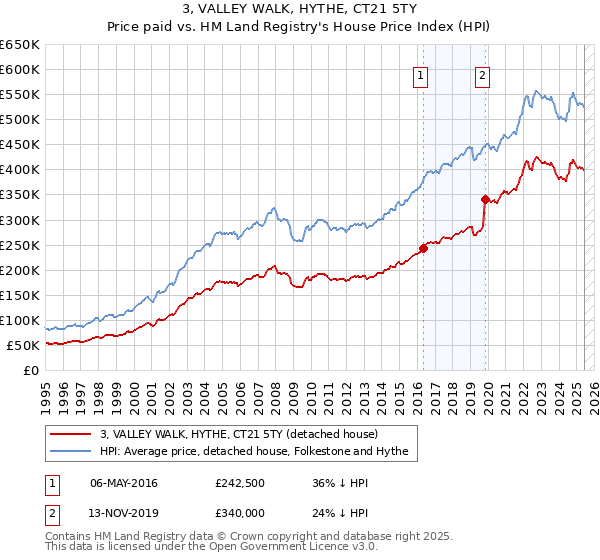 3, VALLEY WALK, HYTHE, CT21 5TY: Price paid vs HM Land Registry's House Price Index
