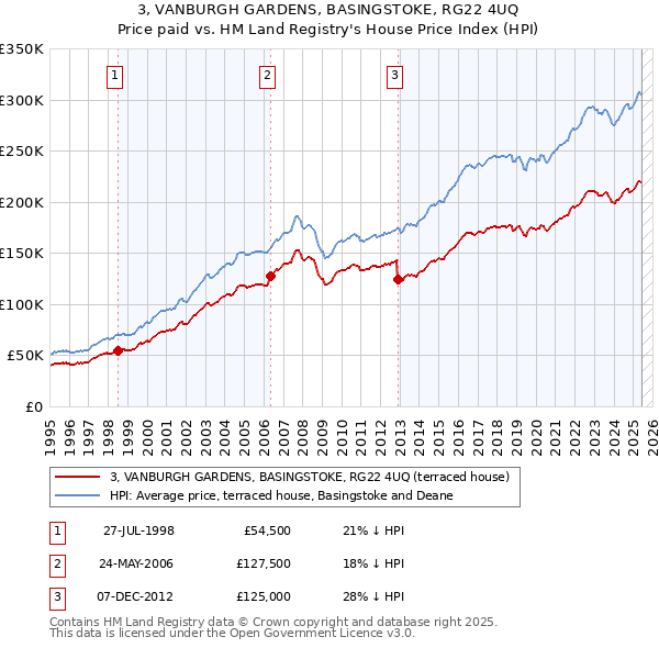 3, VANBURGH GARDENS, BASINGSTOKE, RG22 4UQ: Price paid vs HM Land Registry's House Price Index