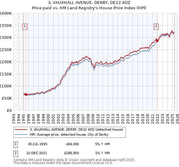 3, VAUXHALL AVENUE, DERBY, DE22 4DZ: Price paid vs HM Land Registry's House Price Index