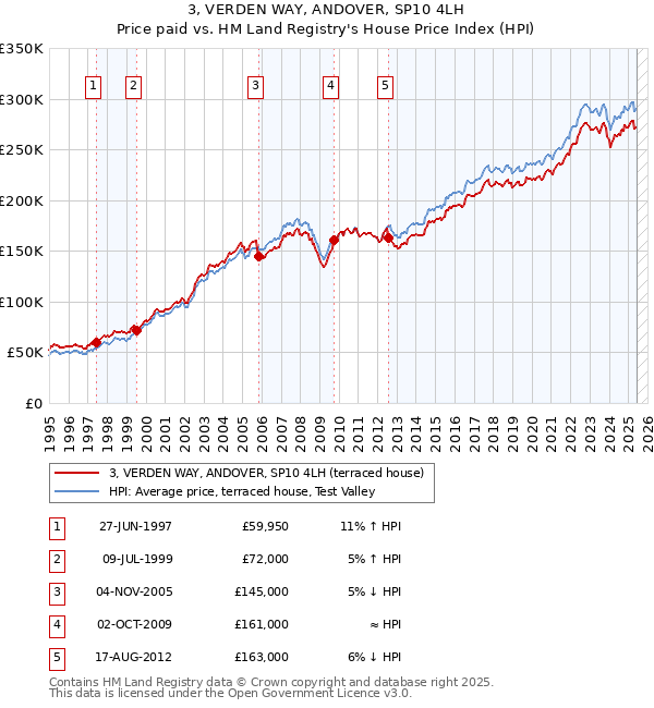 3, VERDEN WAY, ANDOVER, SP10 4LH: Price paid vs HM Land Registry's House Price Index
