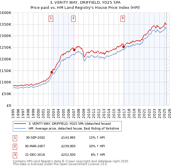 3, VERITY WAY, DRIFFIELD, YO25 5PA: Price paid vs HM Land Registry's House Price Index