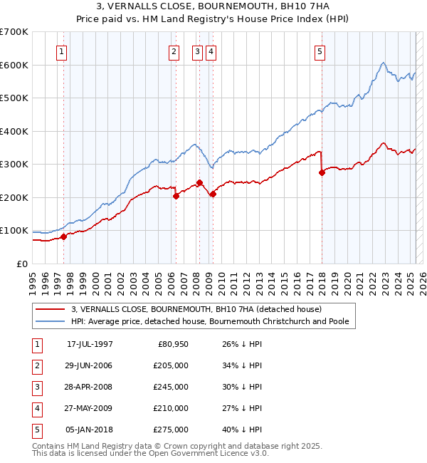 3, VERNALLS CLOSE, BOURNEMOUTH, BH10 7HA: Price paid vs HM Land Registry's House Price Index