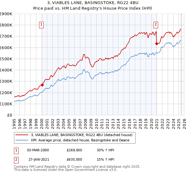 3, VIABLES LANE, BASINGSTOKE, RG22 4BU: Price paid vs HM Land Registry's House Price Index