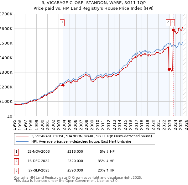 3, VICARAGE CLOSE, STANDON, WARE, SG11 1QP: Price paid vs HM Land Registry's House Price Index