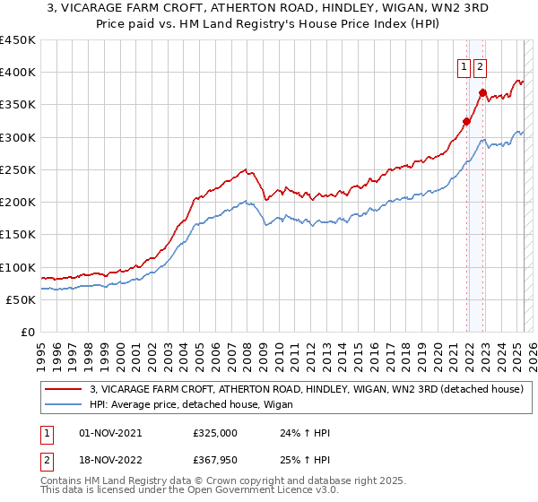 3, VICARAGE FARM CROFT, ATHERTON ROAD, HINDLEY, WIGAN, WN2 3RD: Price paid vs HM Land Registry's House Price Index
