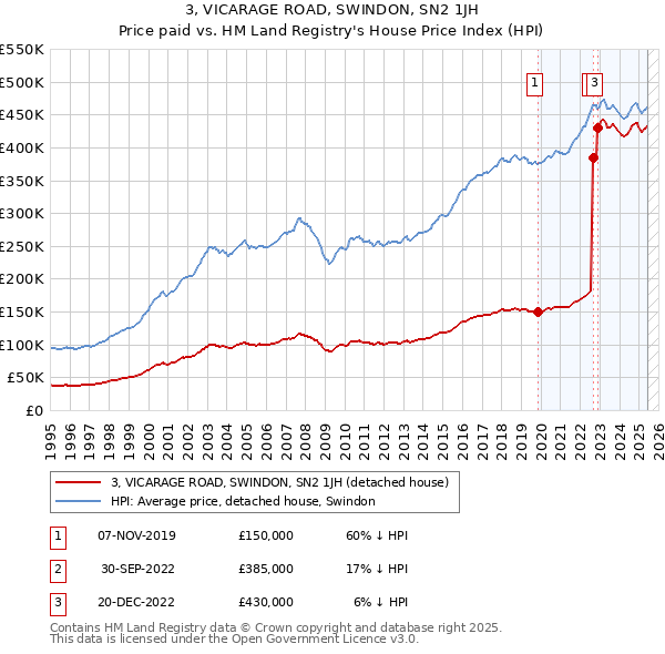 3, VICARAGE ROAD, SWINDON, SN2 1JH: Price paid vs HM Land Registry's House Price Index