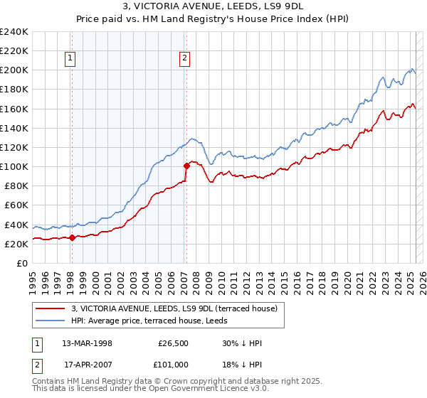 3, VICTORIA AVENUE, LEEDS, LS9 9DL: Price paid vs HM Land Registry's House Price Index