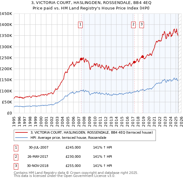 3, VICTORIA COURT, HASLINGDEN, ROSSENDALE, BB4 4EQ: Price paid vs HM Land Registry's House Price Index