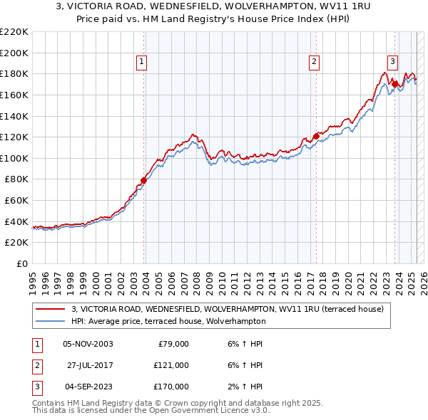 3, VICTORIA ROAD, WEDNESFIELD, WOLVERHAMPTON, WV11 1RU: Price paid vs HM Land Registry's House Price Index