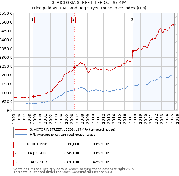 3, VICTORIA STREET, LEEDS, LS7 4PA: Price paid vs HM Land Registry's House Price Index