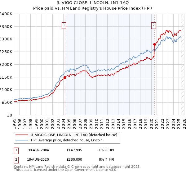 3, VIGO CLOSE, LINCOLN, LN1 1AQ: Price paid vs HM Land Registry's House Price Index