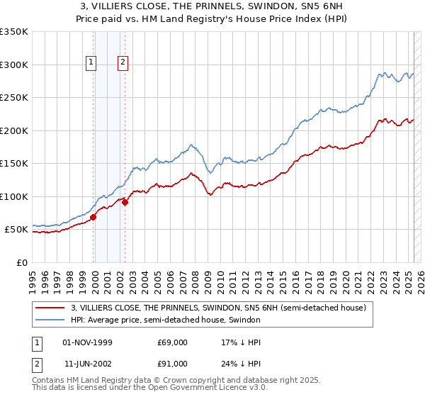 3, VILLIERS CLOSE, THE PRINNELS, SWINDON, SN5 6NH: Price paid vs HM Land Registry's House Price Index