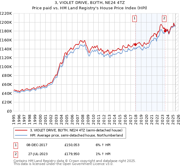 3, VIOLET DRIVE, BLYTH, NE24 4TZ: Price paid vs HM Land Registry's House Price Index