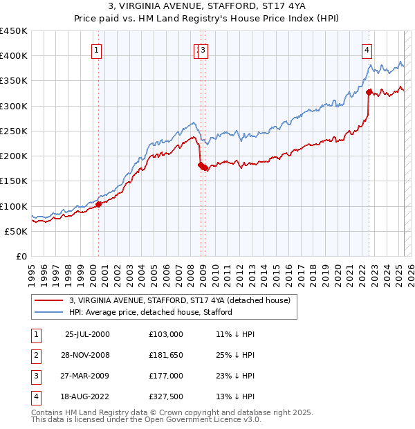 3, VIRGINIA AVENUE, STAFFORD, ST17 4YA: Price paid vs HM Land Registry's House Price Index