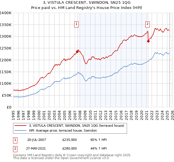 3, VISTULA CRESCENT, SWINDON, SN25 1QG: Price paid vs HM Land Registry's House Price Index