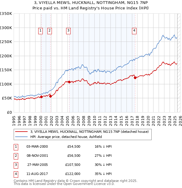 3, VIYELLA MEWS, HUCKNALL, NOTTINGHAM, NG15 7NP: Price paid vs HM Land Registry's House Price Index