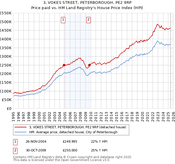 3, VOKES STREET, PETERBOROUGH, PE2 9RP: Price paid vs HM Land Registry's House Price Index