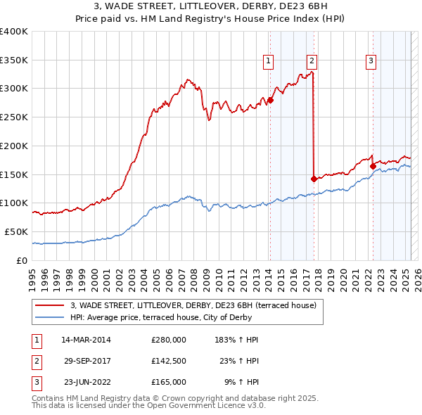 3, WADE STREET, LITTLEOVER, DERBY, DE23 6BH: Price paid vs HM Land Registry's House Price Index
