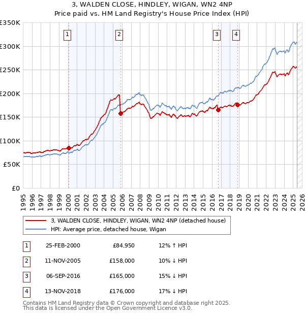 3, WALDEN CLOSE, HINDLEY, WIGAN, WN2 4NP: Price paid vs HM Land Registry's House Price Index