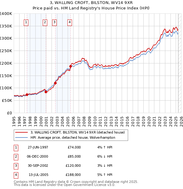 3, WALLING CROFT, BILSTON, WV14 9XR: Price paid vs HM Land Registry's House Price Index