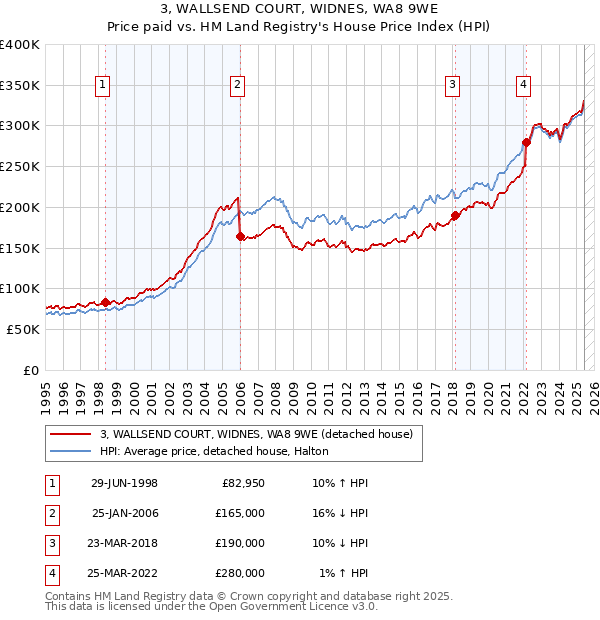 3, WALLSEND COURT, WIDNES, WA8 9WE: Price paid vs HM Land Registry's House Price Index