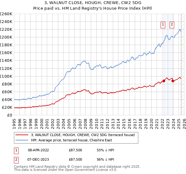 3, WALNUT CLOSE, HOUGH, CREWE, CW2 5DG: Price paid vs HM Land Registry's House Price Index