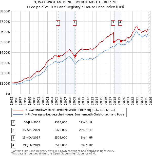 3, WALSINGHAM DENE, BOURNEMOUTH, BH7 7RJ: Price paid vs HM Land Registry's House Price Index