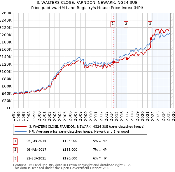 3, WALTERS CLOSE, FARNDON, NEWARK, NG24 3UE: Price paid vs HM Land Registry's House Price Index