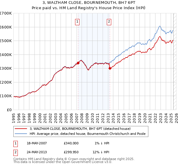 3, WALTHAM CLOSE, BOURNEMOUTH, BH7 6PT: Price paid vs HM Land Registry's House Price Index