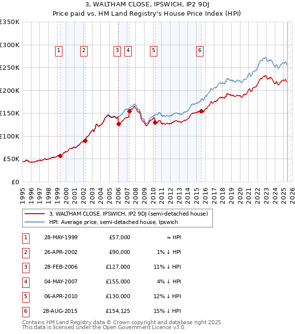 3, WALTHAM CLOSE, IPSWICH, IP2 9DJ: Price paid vs HM Land Registry's House Price Index
