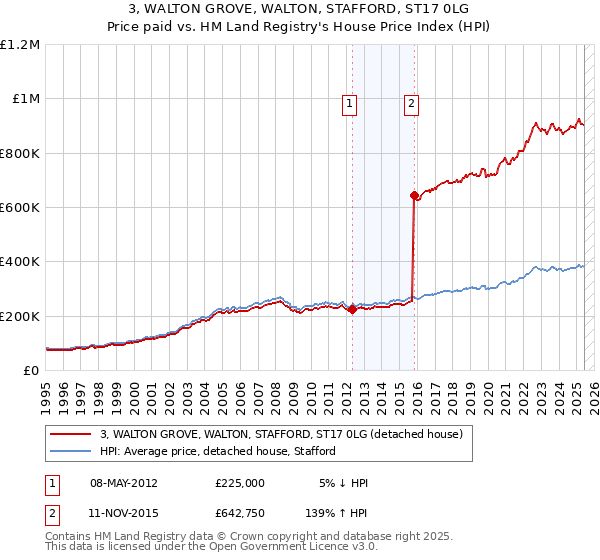 3, WALTON GROVE, WALTON, STAFFORD, ST17 0LG: Price paid vs HM Land Registry's House Price Index