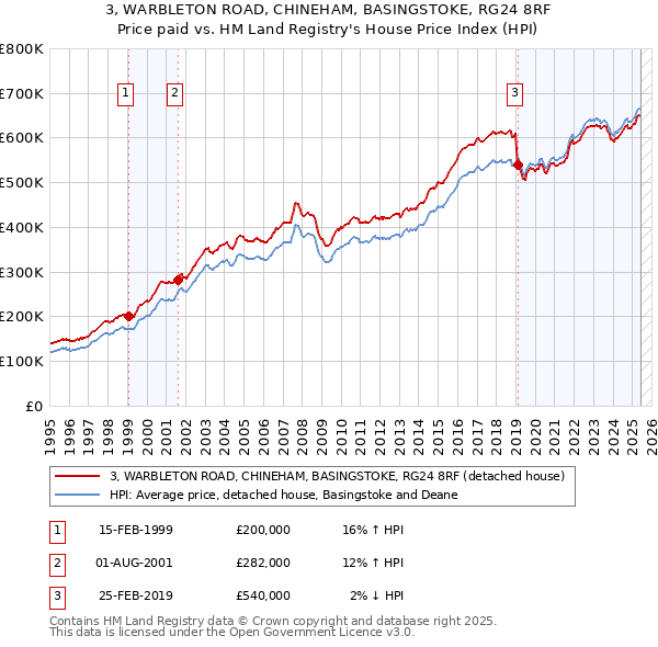 3, WARBLETON ROAD, CHINEHAM, BASINGSTOKE, RG24 8RF: Price paid vs HM Land Registry's House Price Index