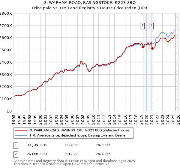 3, WARHAM ROAD, BASINGSTOKE, RG23 8BQ: Price paid vs HM Land Registry's House Price Index
