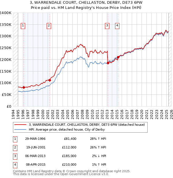 3, WARRENDALE COURT, CHELLASTON, DERBY, DE73 6PW: Price paid vs HM Land Registry's House Price Index