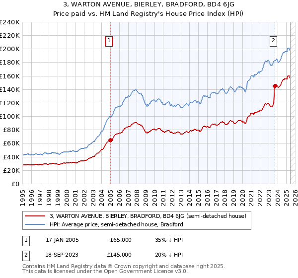 3, WARTON AVENUE, BIERLEY, BRADFORD, BD4 6JG: Price paid vs HM Land Registry's House Price Index