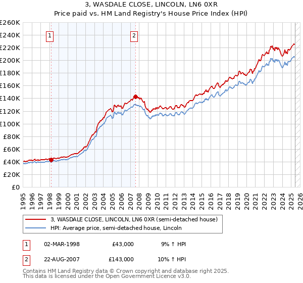 3, WASDALE CLOSE, LINCOLN, LN6 0XR: Price paid vs HM Land Registry's House Price Index