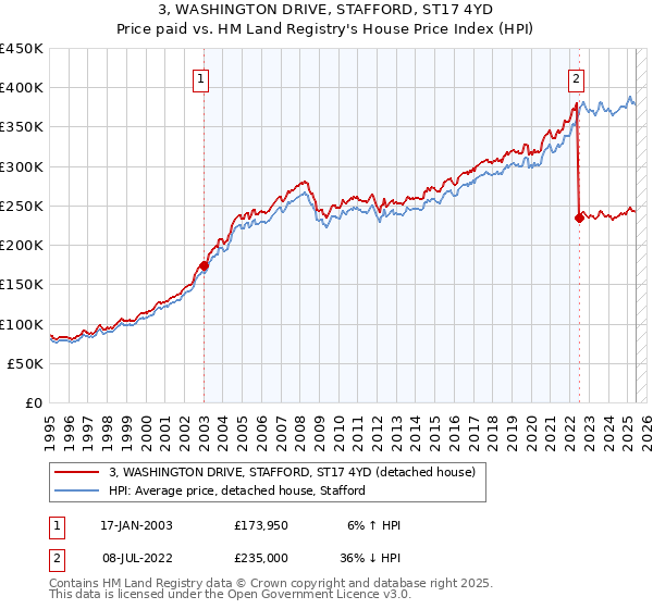 3, WASHINGTON DRIVE, STAFFORD, ST17 4YD: Price paid vs HM Land Registry's House Price Index