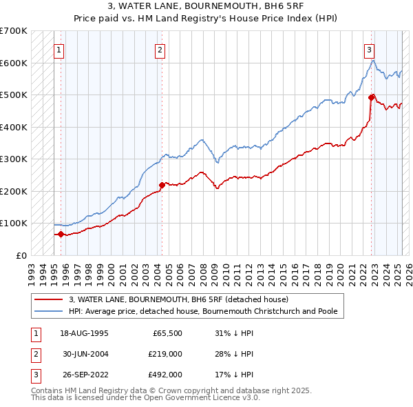 3, WATER LANE, BOURNEMOUTH, BH6 5RF: Price paid vs HM Land Registry's House Price Index
