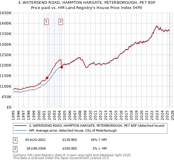 3, WATERSEND ROAD, HAMPTON HARGATE, PETERBOROUGH, PE7 8DF: Price paid vs HM Land Registry's House Price Index